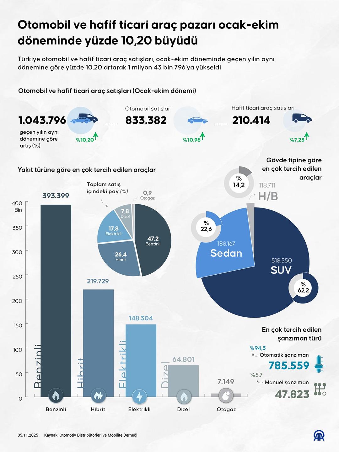 Otomobil satışlarında tarihi rekor! Elektrikli otomobil satışları artış gösterdi 1