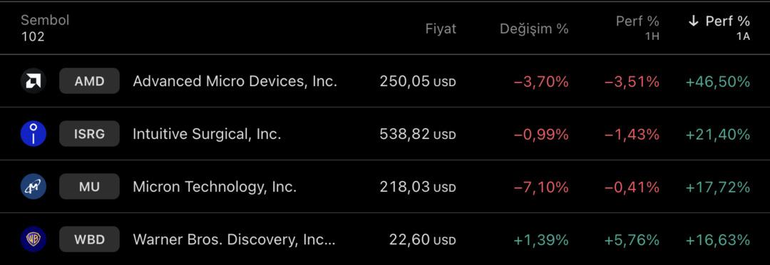 1 ayda uçan teknoloji devleri bugün çakıldı: AMD, MICRON ve ISRG’de sert düzeltme 1