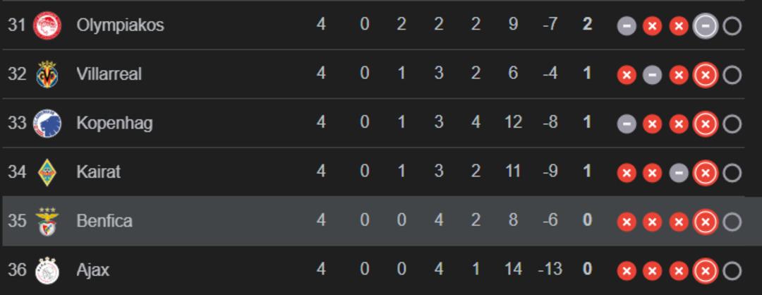 Şampiyonlar Ligi nde Benfica evinde Leverkusen e kaybetti! Ajax ile birlikte sonunculuğa demir attı! Jose Mourinho galibiyete haset kaldı 3