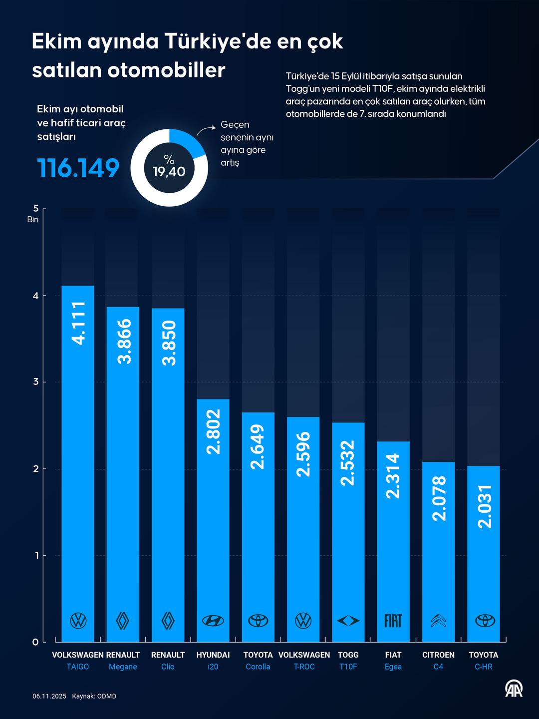 En çok satan sıfır arabalar ve elektrikli otomobiller netleşti! İşte o marka ve modeller 5
