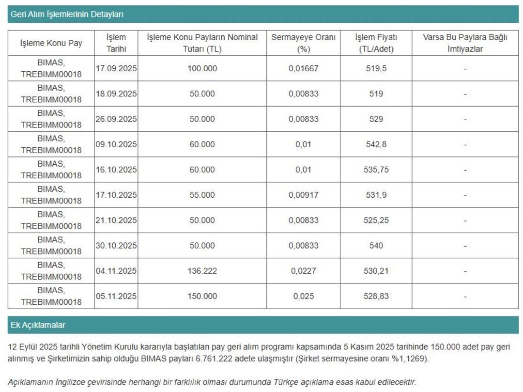 BIMAS pay geri alımlarında hız kesmiyor! Miktar 6,7 milyona ulaştı 2