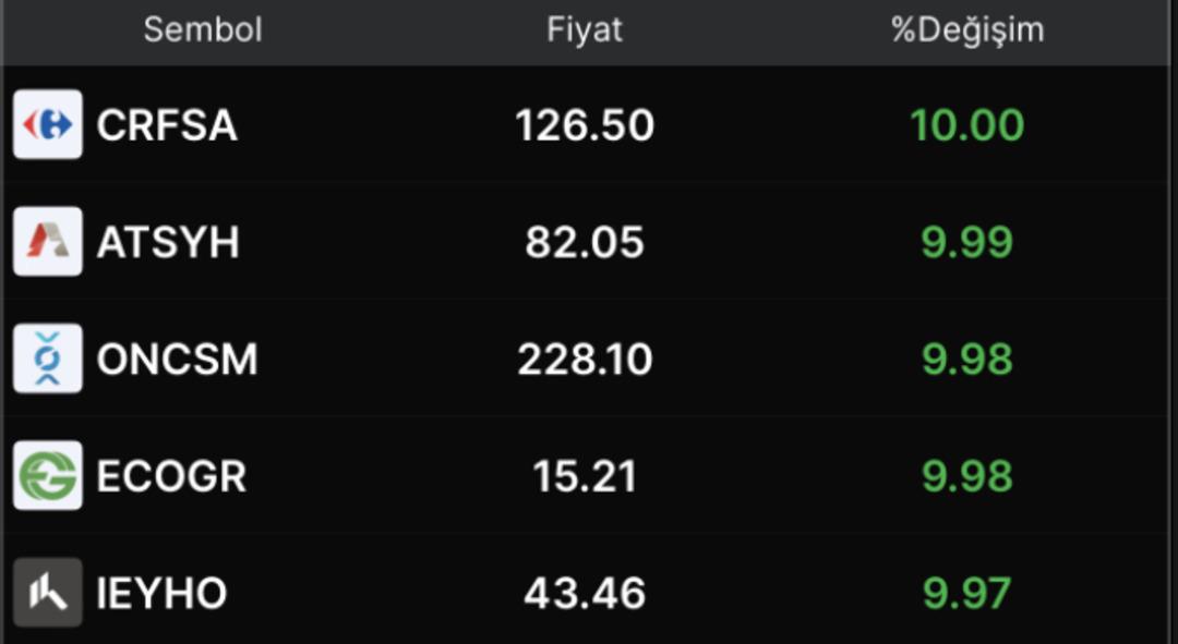 CRFSA, ATSYH, ONCSM, ECOGR ve IEYHO… Bu hisseler bugün neden tavan oldu? 1