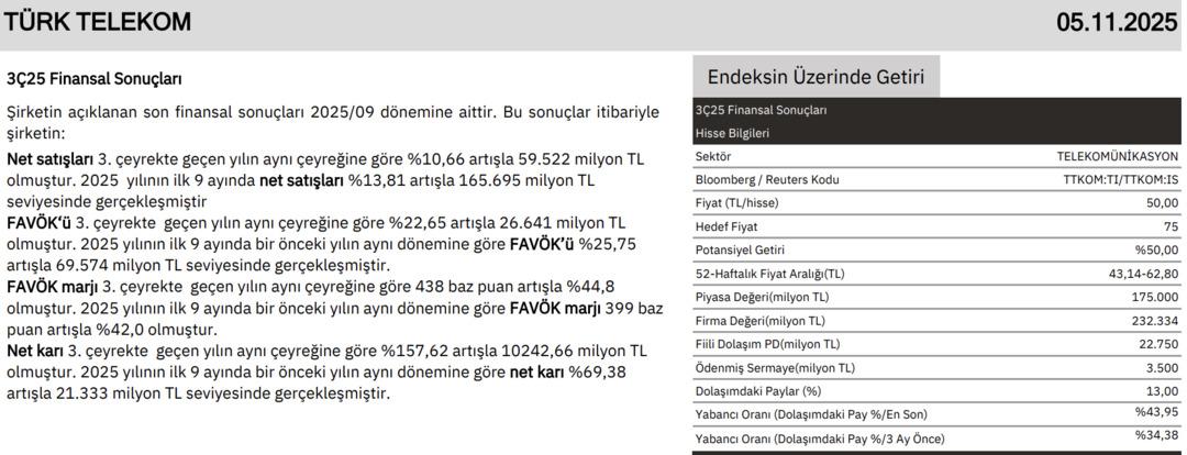 Telekom devi yüzde 150 kâr etti, yüzde 100 kârlı "AL" tavsiyesi geldi 1