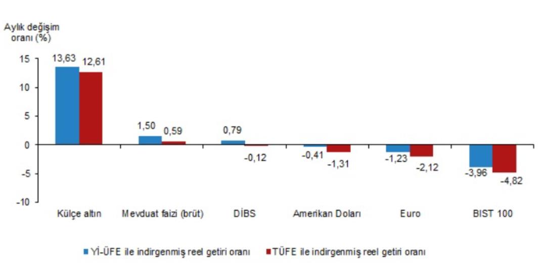 TÜİK verileri açıkladı: Borsa ve dolardan ters köşe… Ekim ayının getiri şampiyonu belli oldu! 1