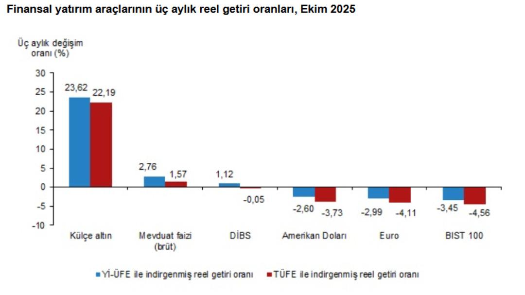 TÜİK verileri açıkladı: Borsa ve dolardan ters köşe… Ekim ayının getiri şampiyonu belli oldu! 2