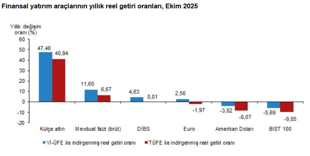 TÜİK verileri açıkladı: Borsa ve dolardan ters köşe… Ekim ayının getiri şampiyonu belli oldu! 3