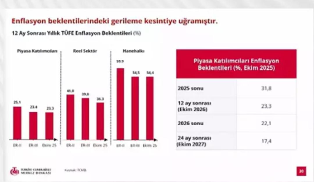 Başkan Karahan açıkladı: 2025 yıl sonu enflasyon tahmini değişti! 8