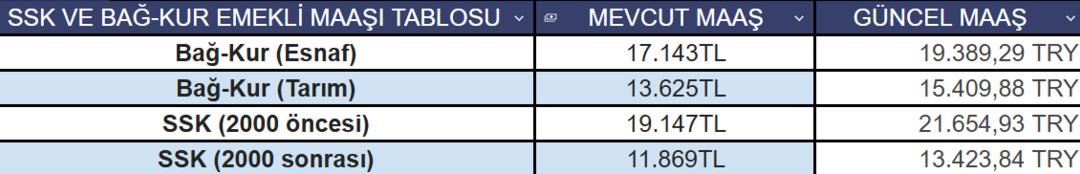 Yıl sonu enflasyon beklentisi yükseldi! Memur ve emeklinin Ocak zammı için yeni maaş tablosu açıklandı 5
