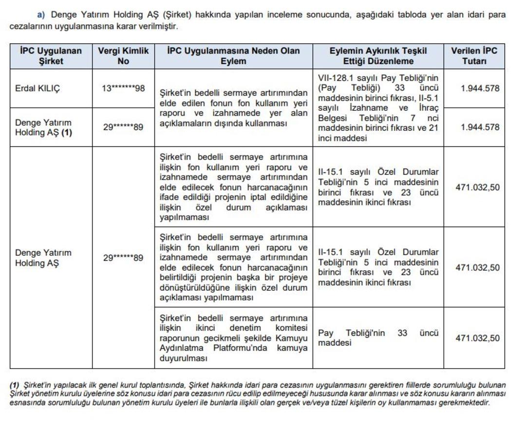Bülten yayımlandı! SPK dan idari para cezası ve suç duyuruları 1