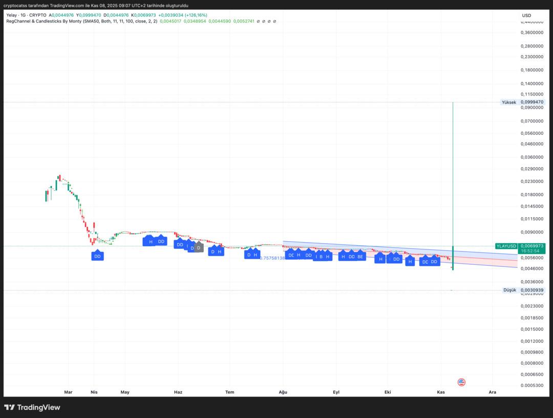 YLAY (Yelay) coin 24 saatte %3000 yükseldi! Bu ani artışın arkasında ne var? 2