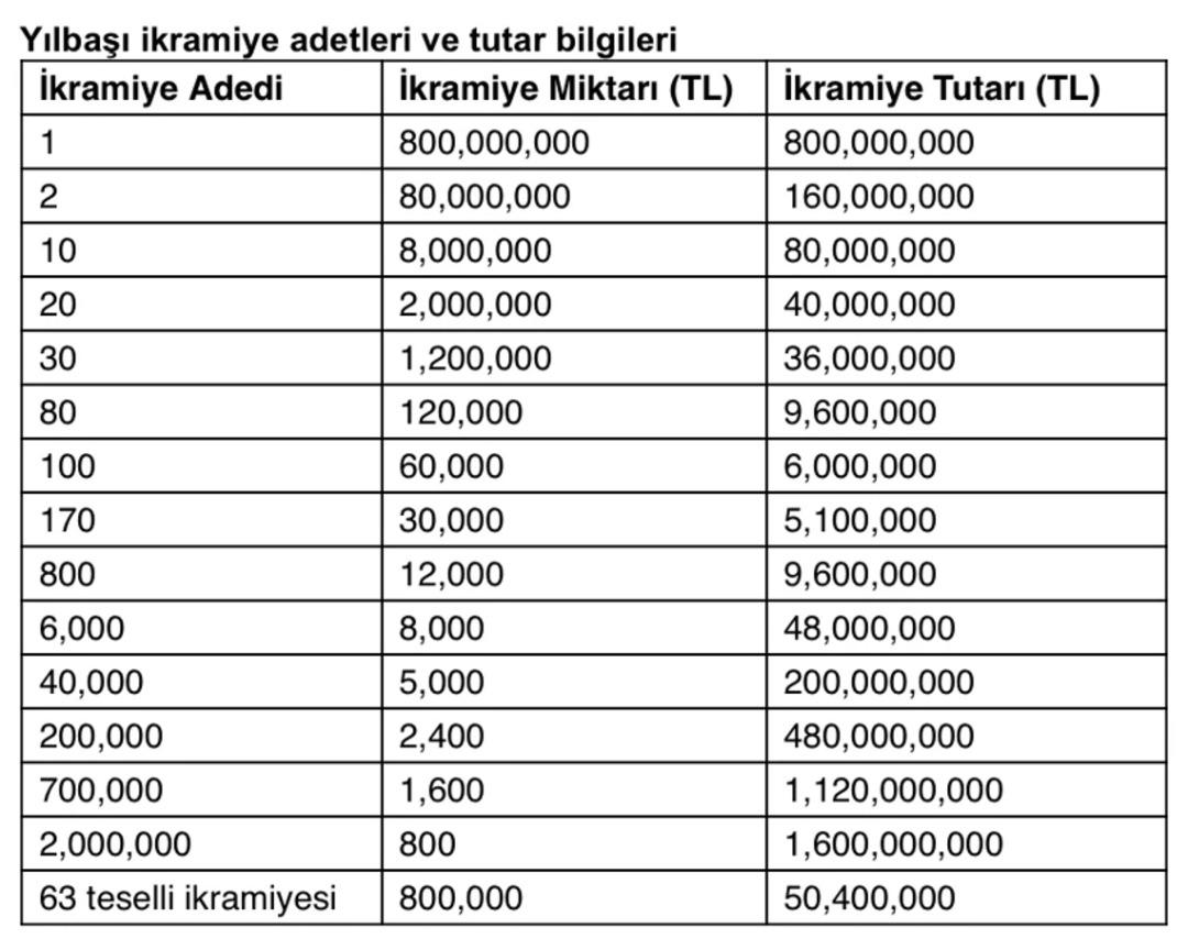 Milli Piyango da tarihi büyük ikramiye belli oldu: İşte tam biletin yeni fiyatı ve kazanma şansı! 1