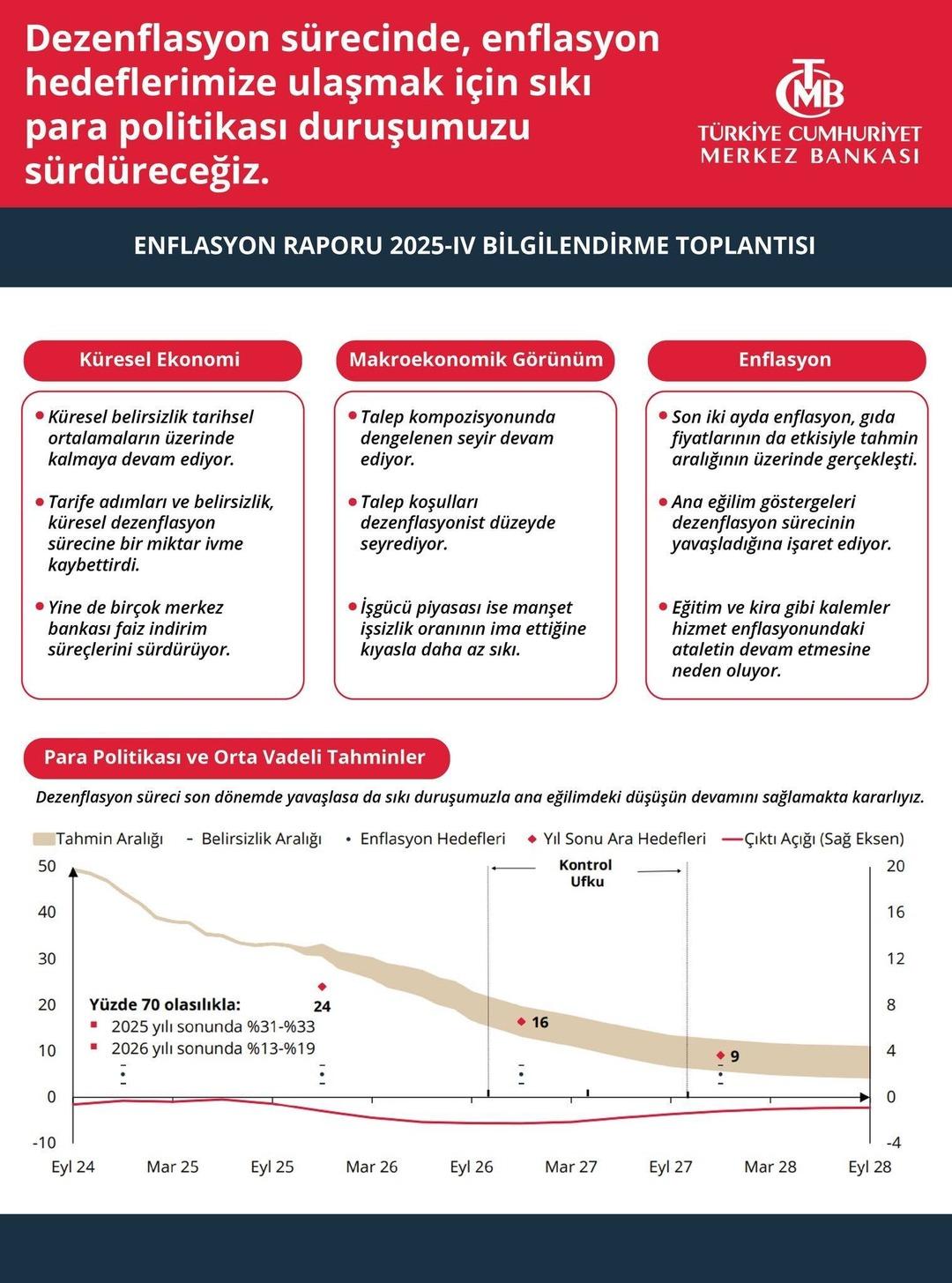Merkez Bankası tekrarladı: “Faiz indirimi yok! Enflasyona en büyük etken gıda fiyatları..” 1