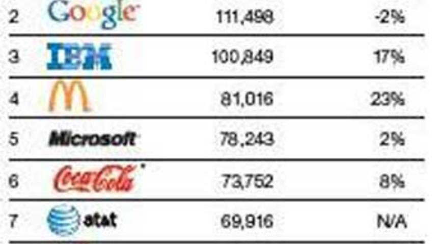 Apple, Google'ı tahtından indirdi