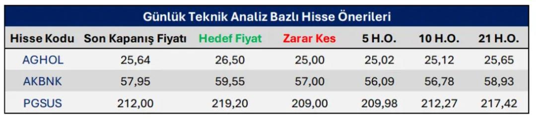 Analistlerden üç hisseye net mesaj: “AL"! (PGSUS, AKBNK, AGHOL) 3
