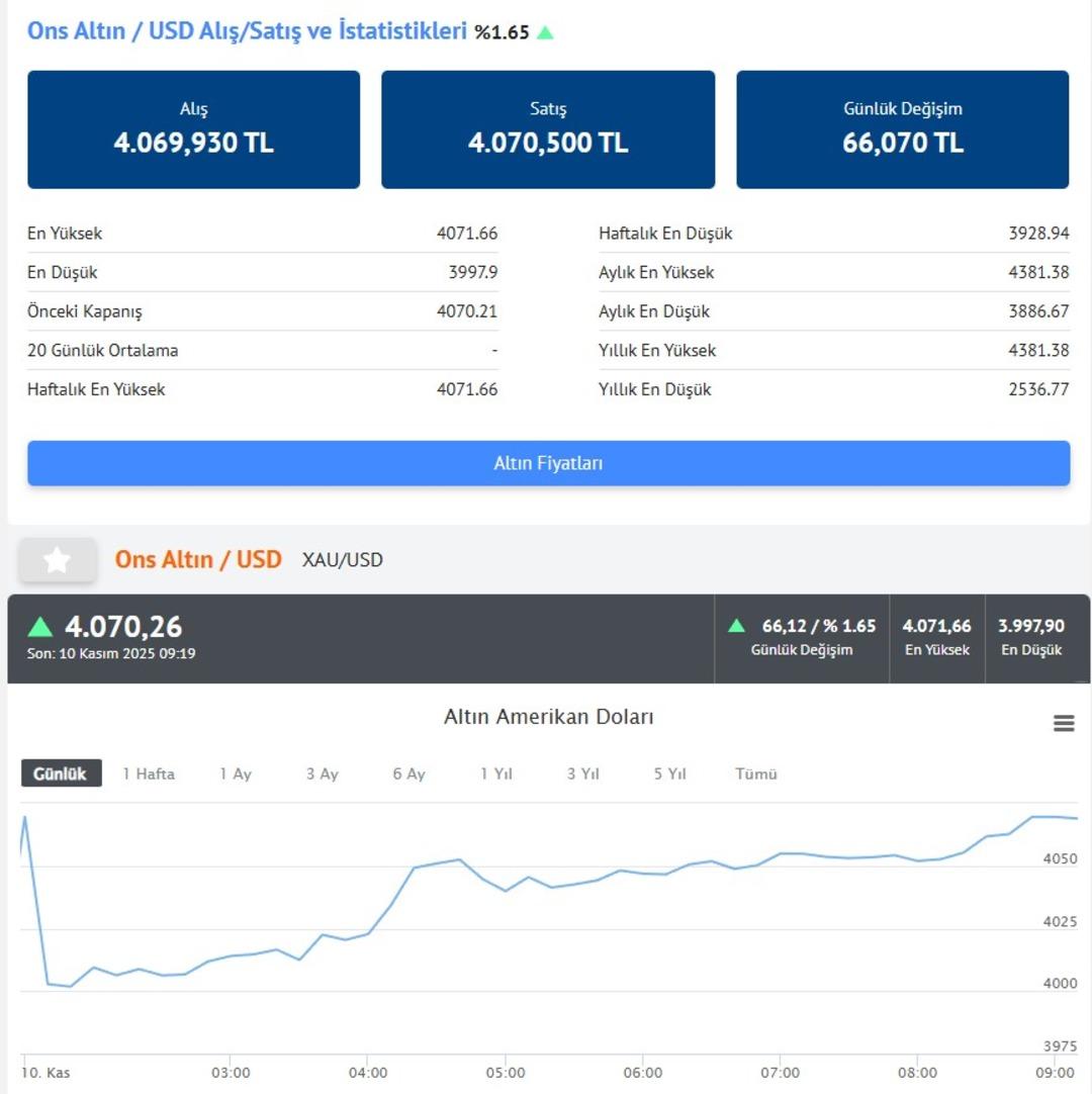Altın fiyatları yükselişe geçti! ABD de hükümetin açılma sinyalleri ile piyasalarda son durum 3
