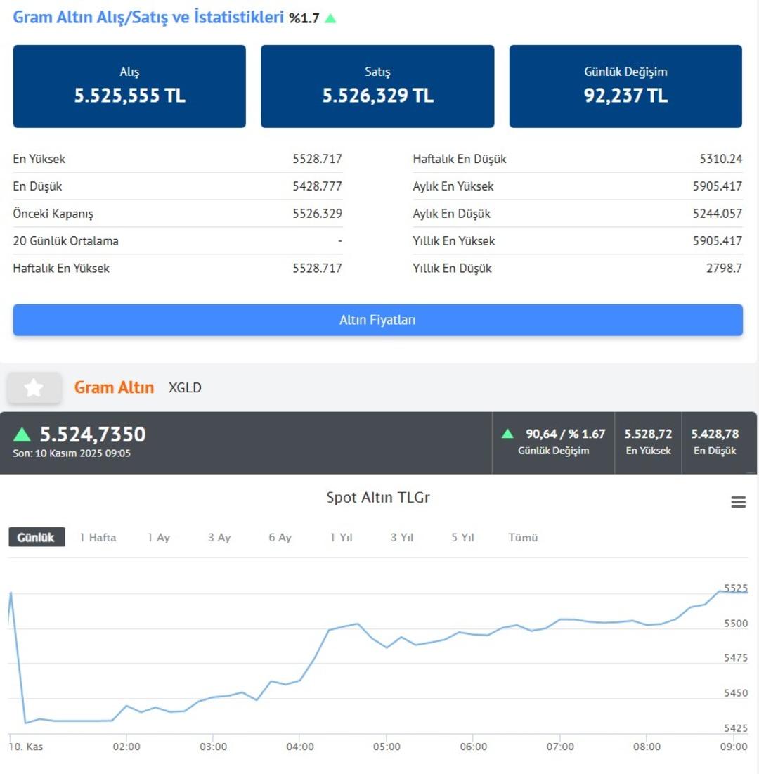 Altın fiyatları yükselişe geçti! ABD de hükümetin açılma sinyalleri ile piyasalarda son durum 4