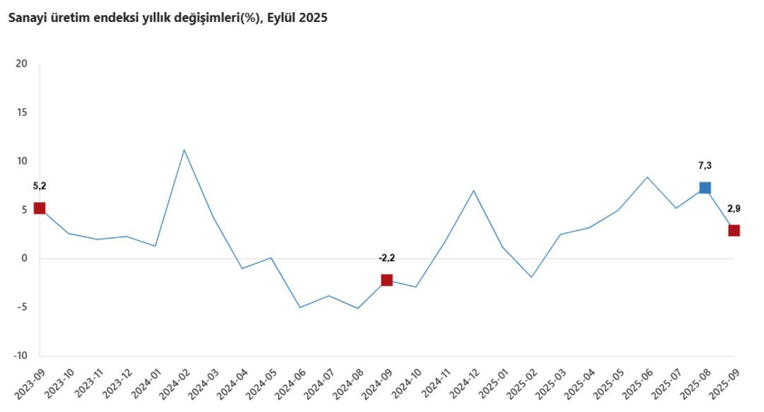TÜİK sanayi üretim verilerini açıkladı: Endekste oklar aşağı yönlü! 1