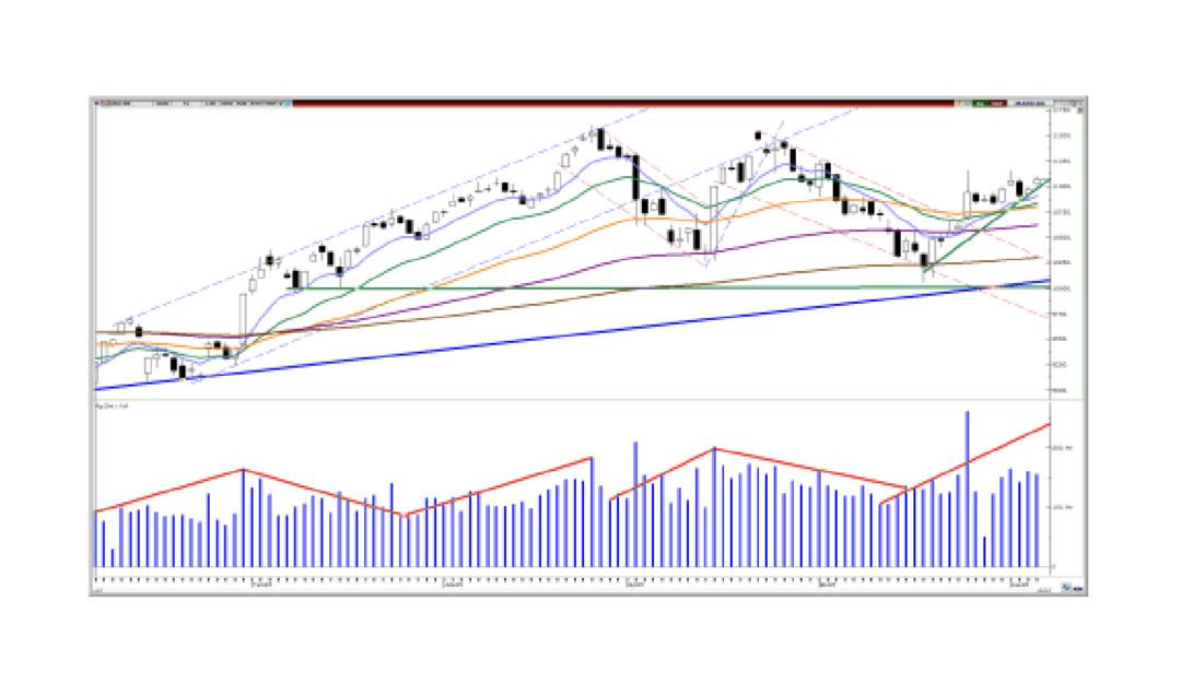 Borsa İstanbul’da kritik eşik: BIST 100’de gözler 10.850 desteği ve 11.150 direncinde 2