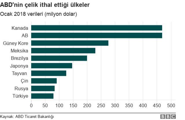 ABD'nin çelik ithal ettiği ülkeler