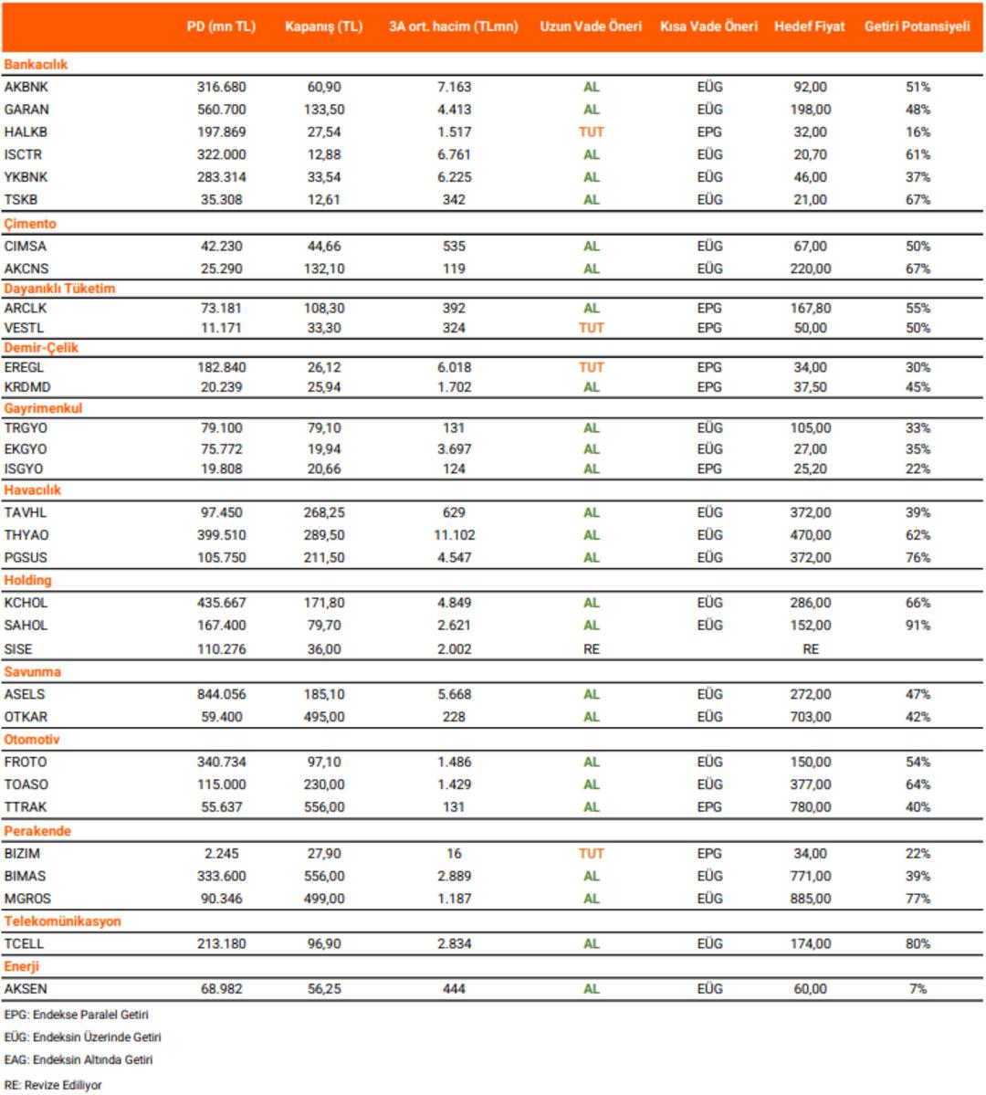 Vakıf Yatırım Bir Bir Sıraladı: SAHOL, TCELL, MİGROS…Yüzde 100’e Yakın Getiri Potansiyeliyle “AL” Listesi Yayınlandı! 1