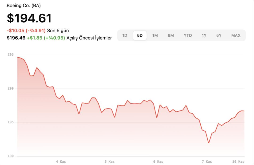 En Büyük Uçak Üreticisi 1 Ayda yüzde 8 Değer Kaybetti! Boeing de Düşüş Sürecek mi? 1