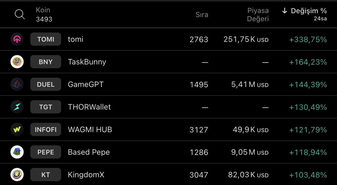 TOMI, TaskBunny, GameGPT… Bu coinler 24 saatte rekor kırdı! Yüzde 100’den fazla kazandırdılar, peki neden? 1