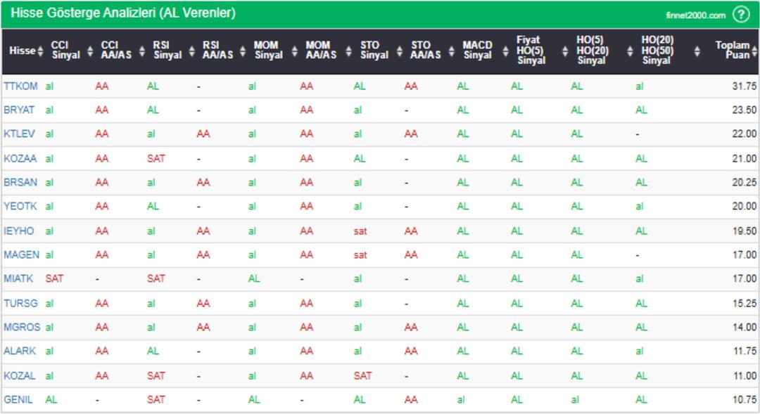 Göstergeleri “AL” veren BIST 100 hisseleri (10 Kasım 2025 kapanış verilerine göre) 1
