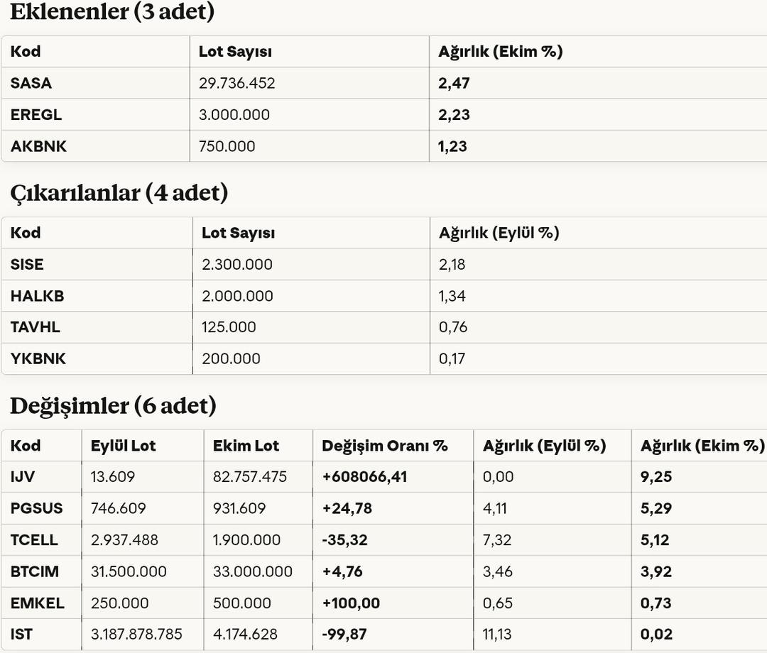 İstanbul Portföy’ün ekim raporu: GRTHO ağırlığı artarken SASA ve Akbank portföye girdi 1