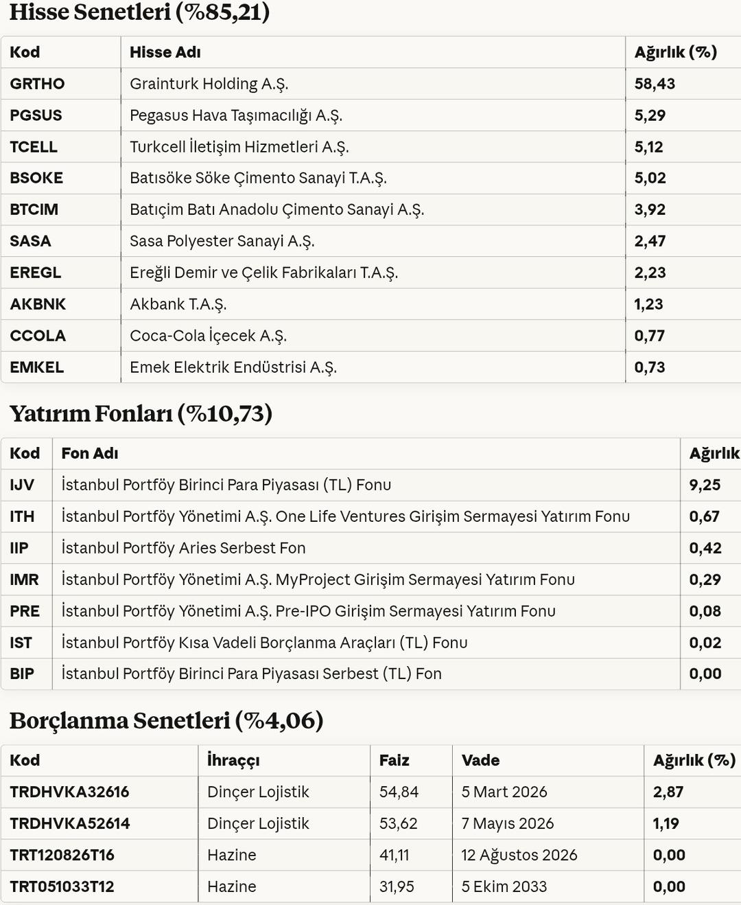 İstanbul Portföy’ün ekim raporu: GRTHO ağırlığı artarken SASA ve Akbank portföye girdi 2