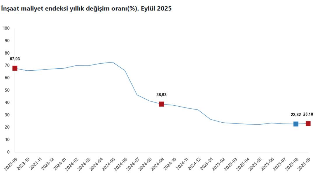 TÜİK verileri açıkladı: İnşaat maliyetlerinde artış sürüyor! 1