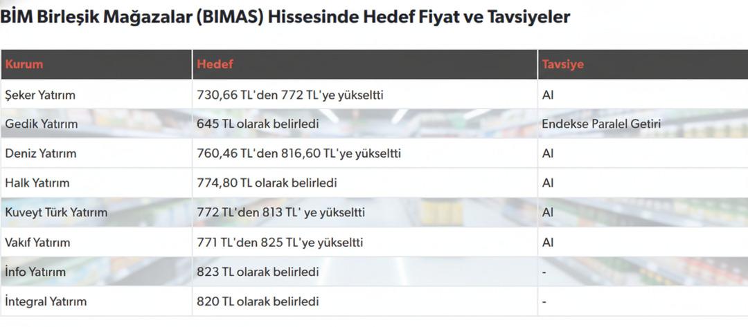 BİM bilançosunda kârı düşürdü: BIMAS için hedef fiyatlar değişti! 2