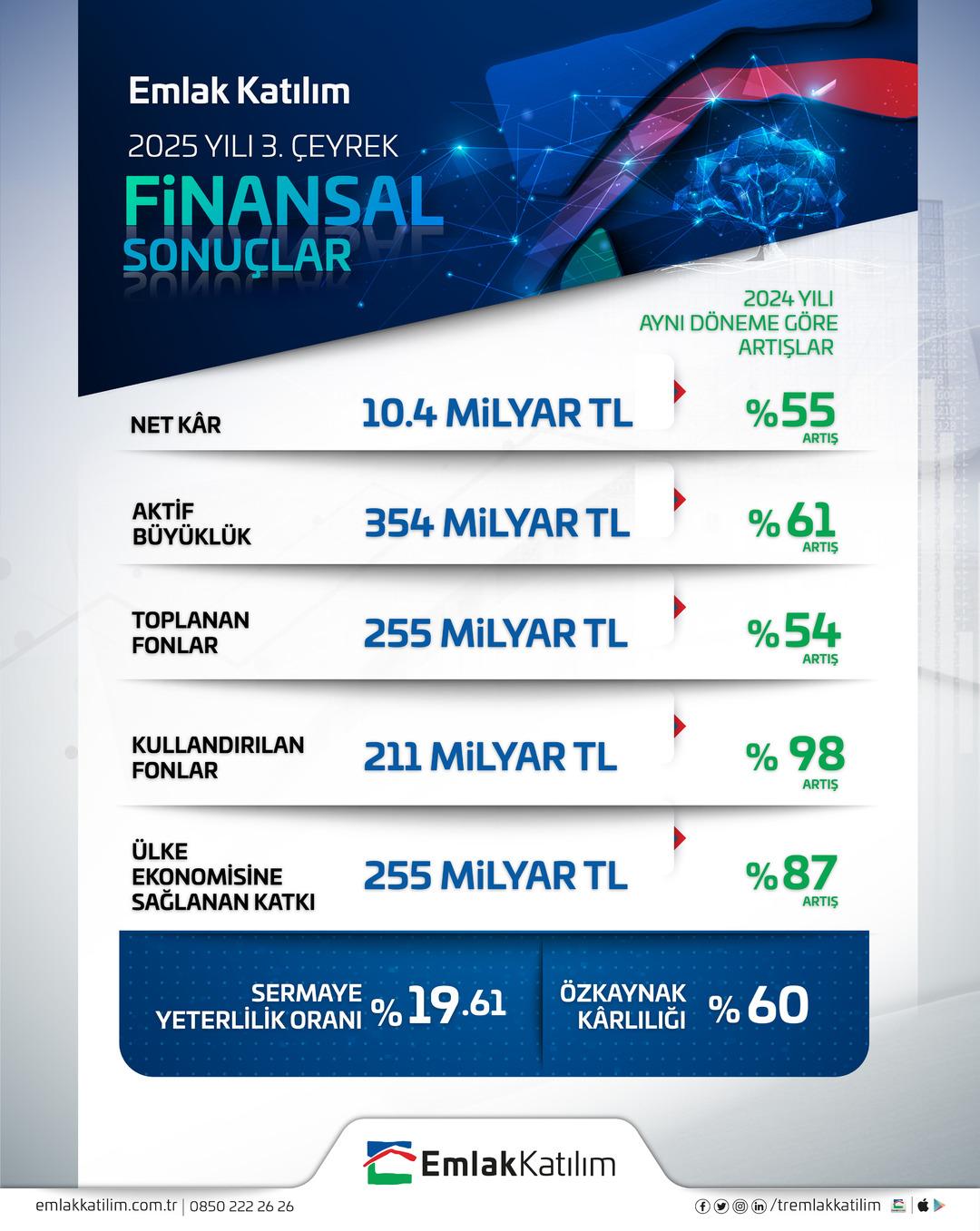 Emlak Katılım 2025’in üçüncü çeyreğinde de güçlü büyüme performansını sürdürdü 1