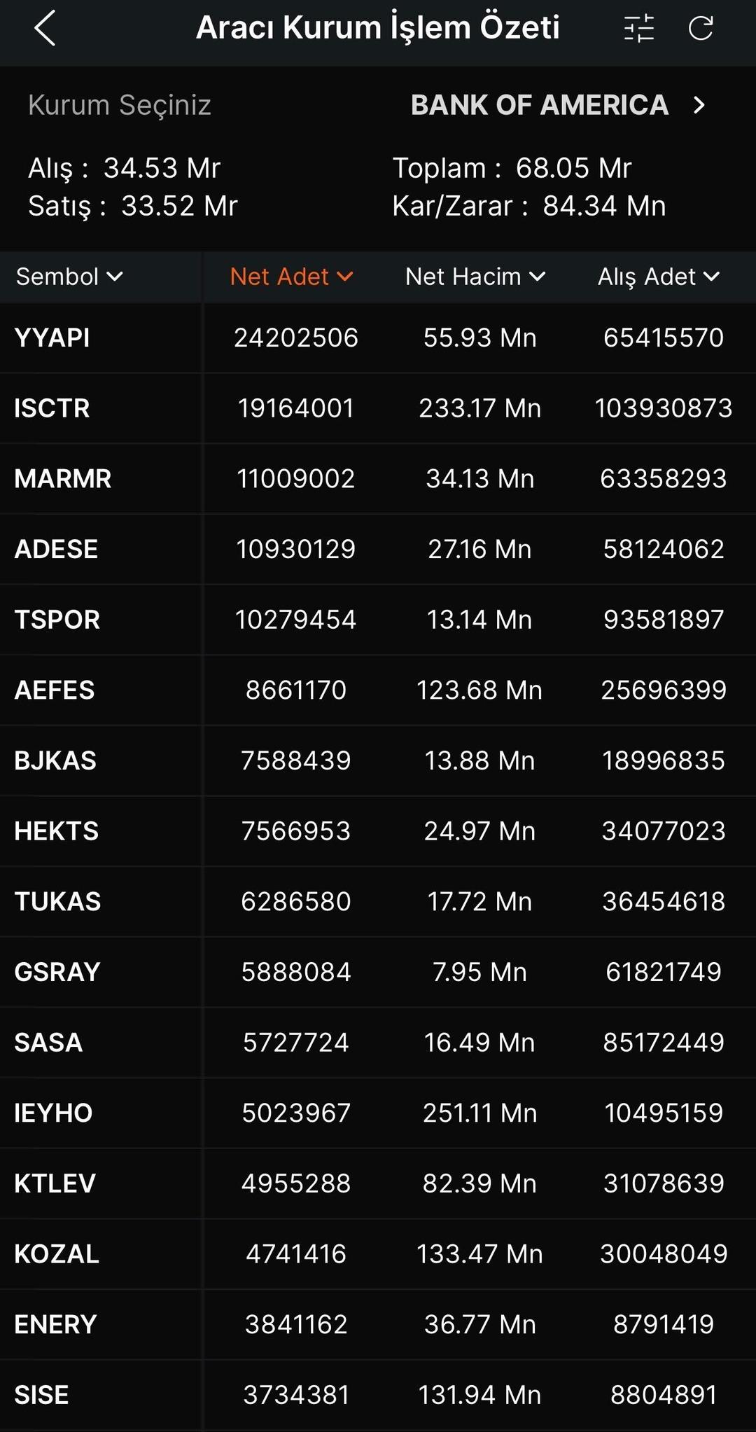 BofA dan borsaya yeni çıkarma: İşte bugün en çok aldığı hisseler 1