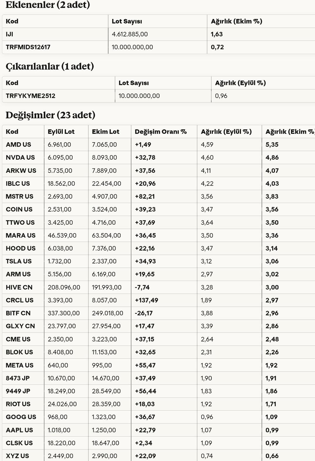 İstanbul Portföy’ün Blockchain Fonu Ekim de Yapay Zekâ ve Kripto Ağırlığını Artırdı 2