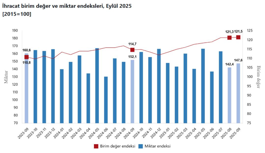 TÜİK, eylül ayının dış ticaret endekslerini açıkladı 1