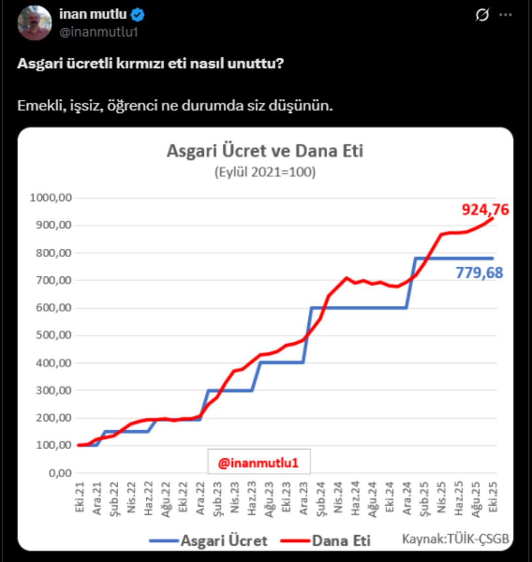 Ekonomist Mutlu dan dikkat çeken analiz: "Asgari ücretli kırmızı eti nasıl unuttu?" 1