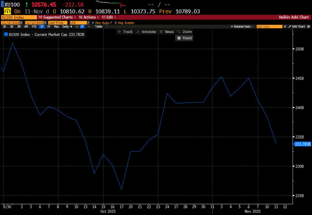 XU100 endeksi 9,63 milyar dolar değer kaybetti 1