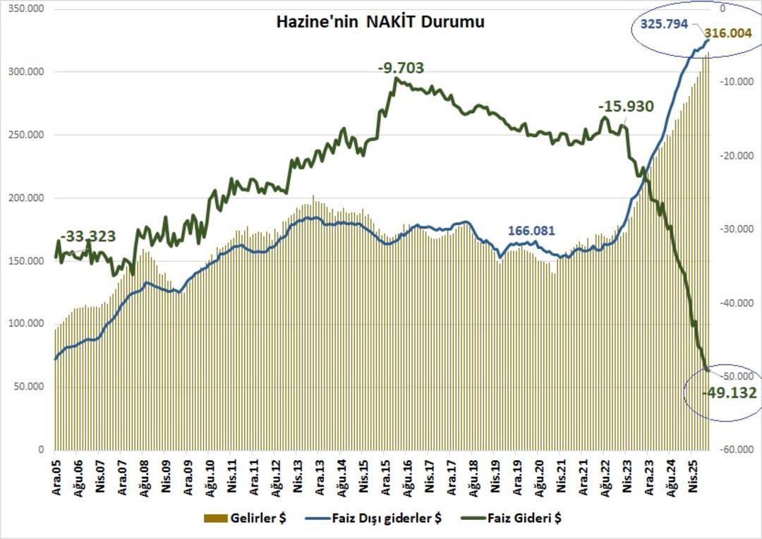 İbrahim Kahveci: “Kasa boş, kamu gelir ve giderleri tarihi seviyelerde” 1
