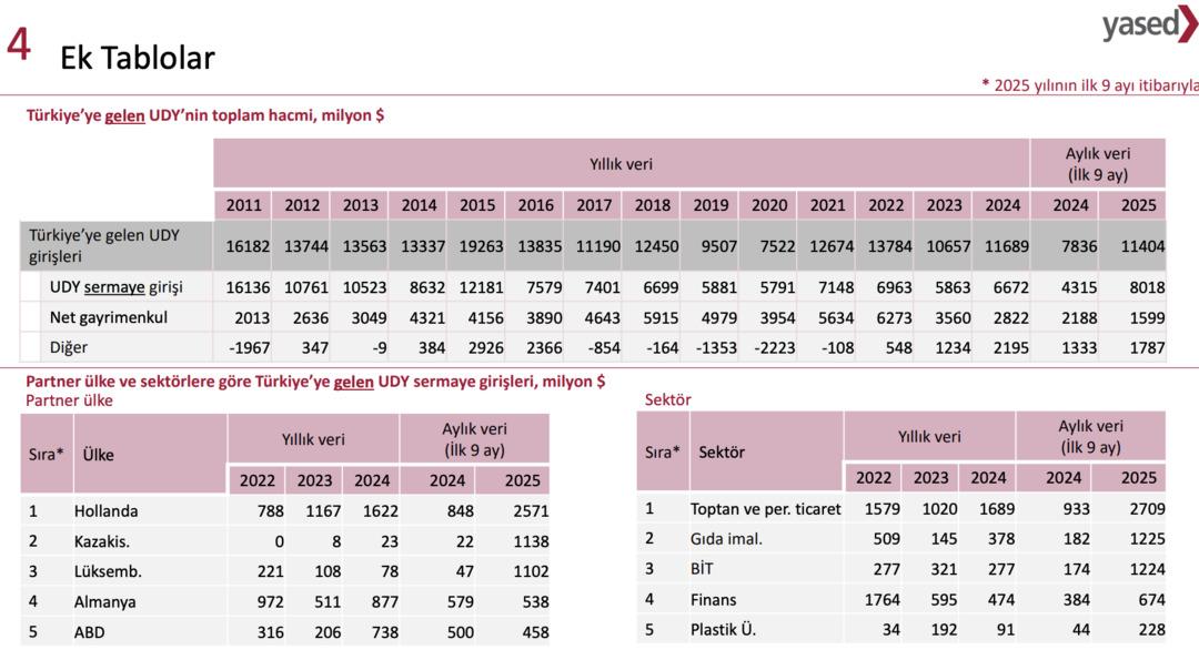 Türkiye’ye gelen doğrudan yatırımlar yüzde 46 artarak 11,4 milyar dolara ulaştı 2
