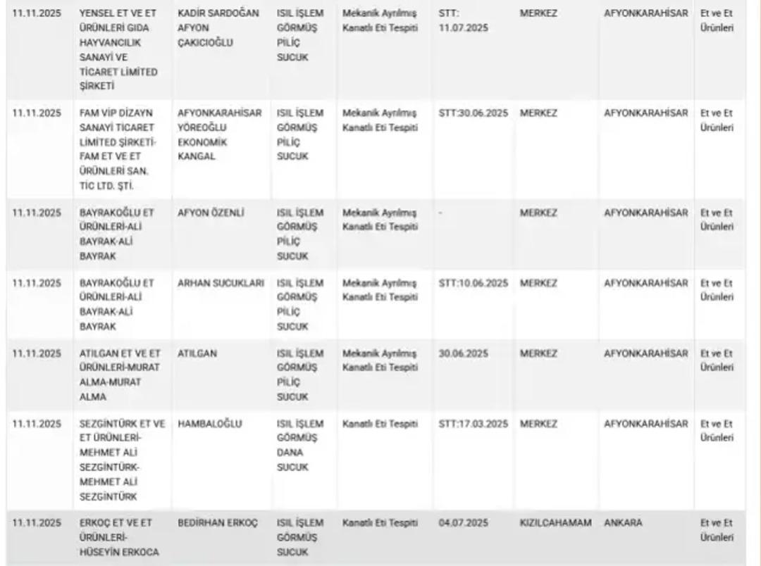 Sucukta sakatat ve kanatlı eti kullanmışlar! Bakanlık, 11 sucuk markasını daha ifşa etti 3