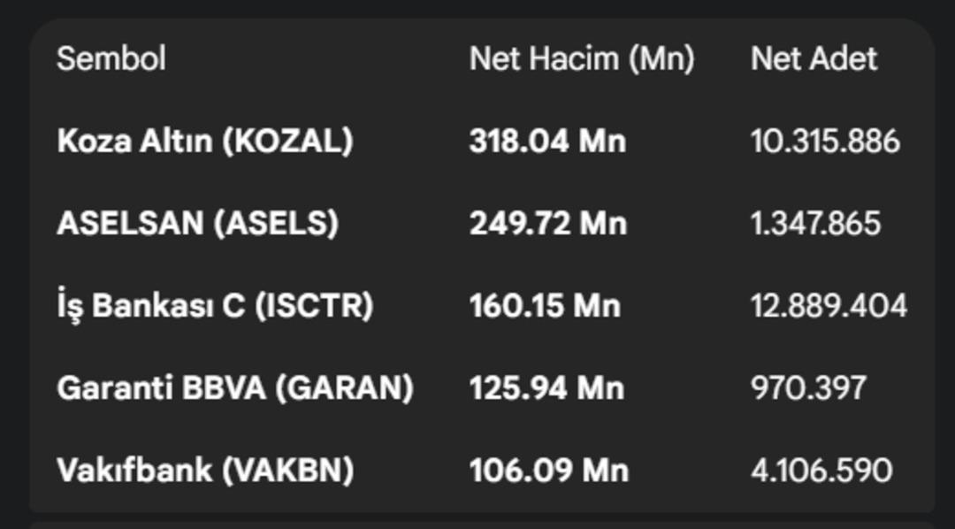 BofA dan Borsa İstanbul da güçlü alım dalgası: ISCTR, KOZAL ve VAKFN radarda! 3
