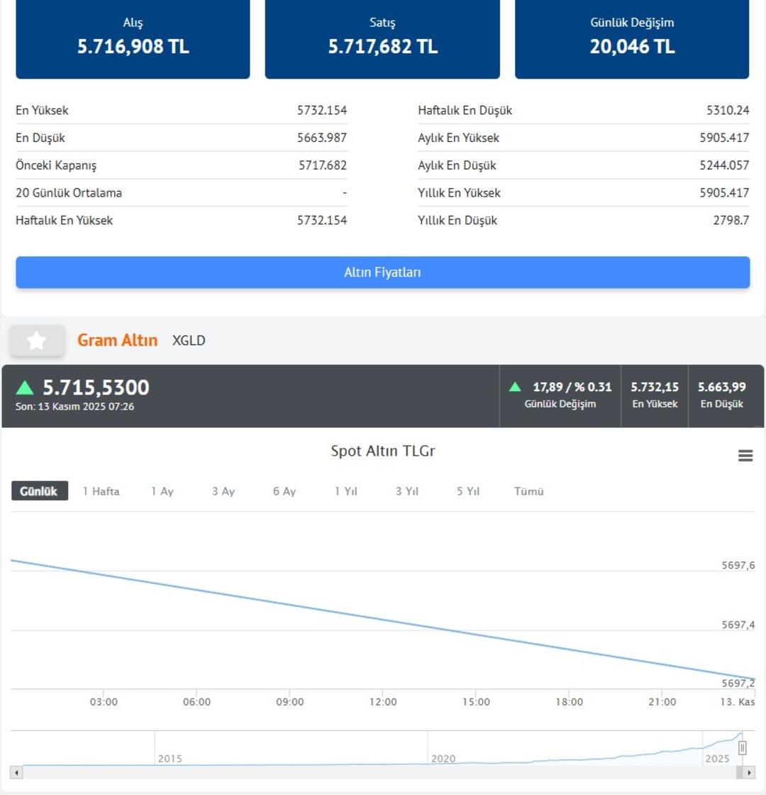 Altın fiyatları yükseldi! ABD de hükümet yeniden açıldı (13 Kasım 2025 Perşembe gram, çeyrek, Cumhuriyet altını) 1