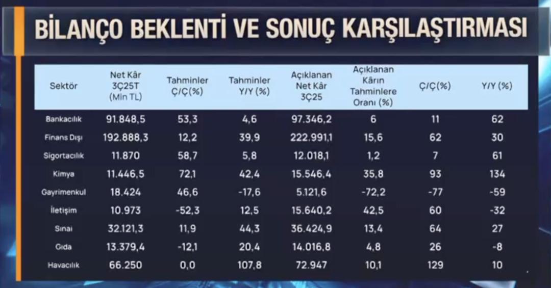 Borsa İstanbul’da sektörel bilanço resmi netleşti: Bankacılık ve kimya parladı, gayrimenkul diplerde.. 1