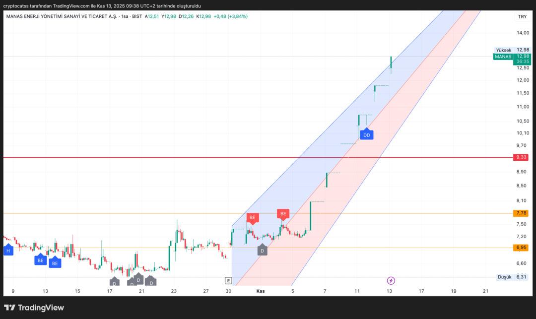 MANAS neden yükseliyor? 1