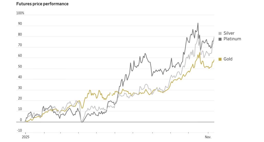 Altın artıyor, gümüş ve platin uçuyor: 2025’in en çok kazandıran metallerine yakın bakış 1
