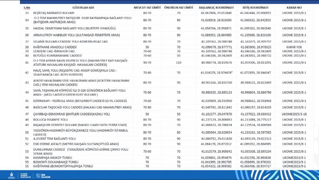 İstanbullular dikkat! Trafikte büyük değişiklik: Hız limitleri güncellendi 4
