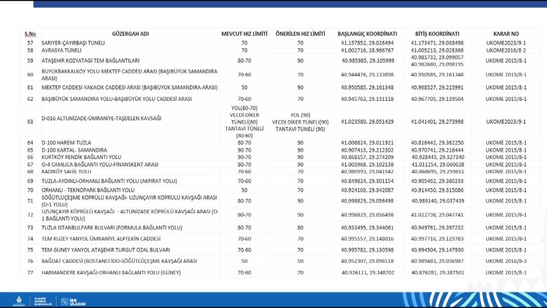 İstanbullular dikkat! Trafikte büyük değişiklik: Hız limitleri güncellendi 3
