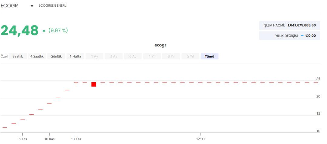Yeni halka arz ECOGR de rekor seri: Tavan seyrini 9 uncu güne taşıdı 1