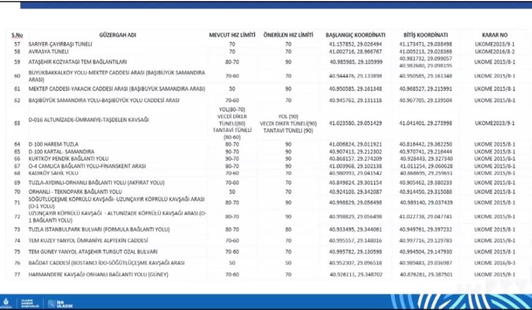 İstanbul da 84 noktada hız limitleri değişti: İşte yeni düzenleme 1