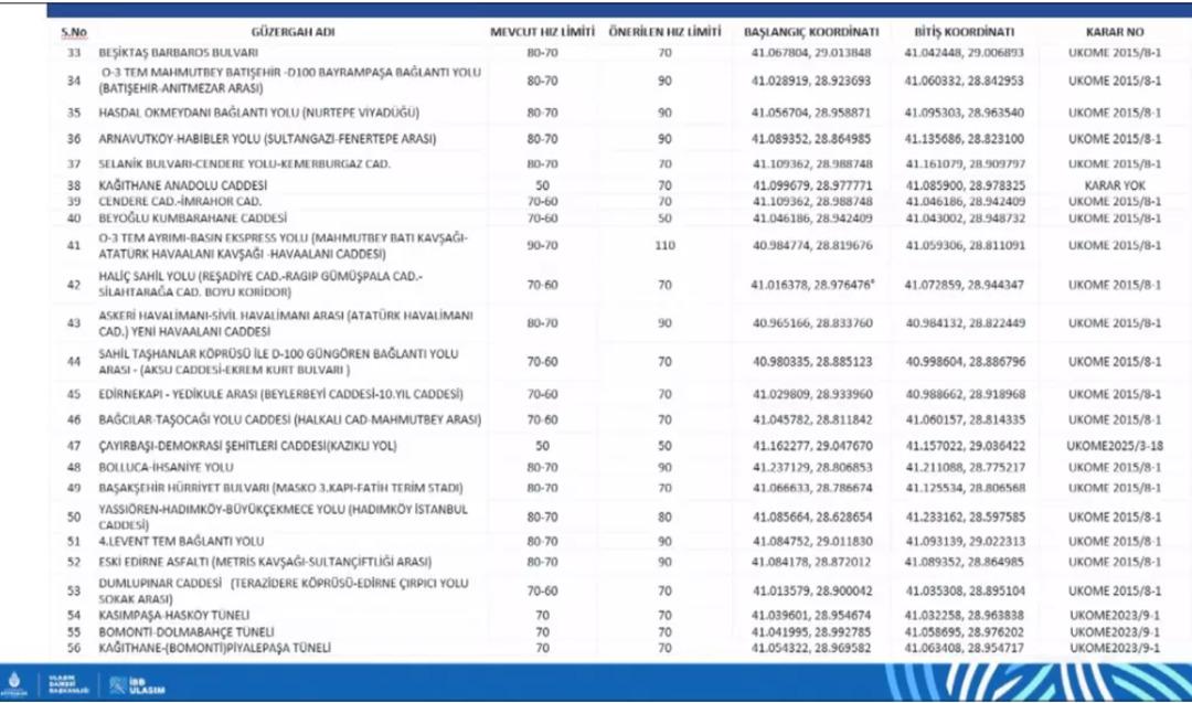 İstanbul da 84 noktada hız limitleri değişti: İşte yeni düzenleme 2